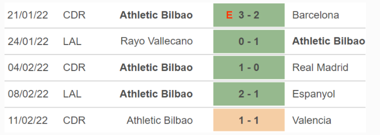 Phong độ thi đấu gần đây của Bilbao